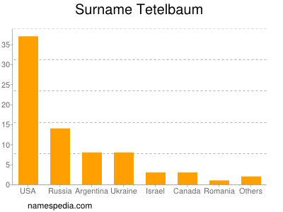 Familiennamen Tetelbaum