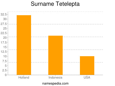 Familiennamen Tetelepta