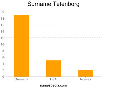 nom Tetenborg