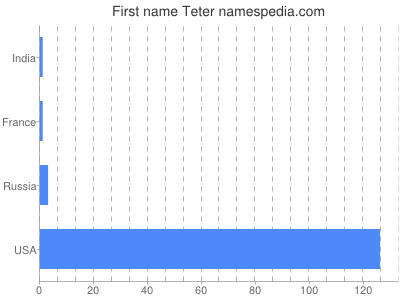 Vornamen Teter