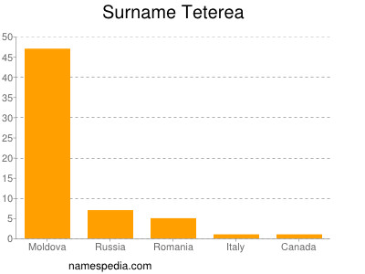 Surname Teterea
