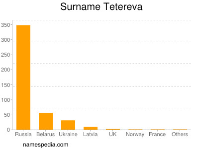 Surname Tetereva