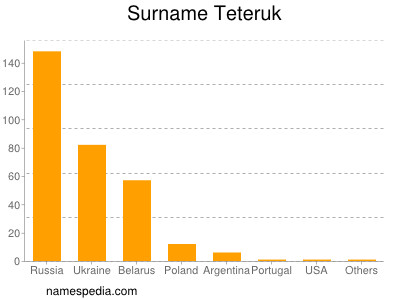 Familiennamen Teteruk