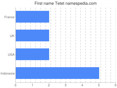 Vornamen Tetet
