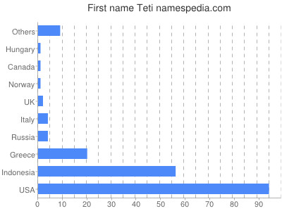 Vornamen Teti