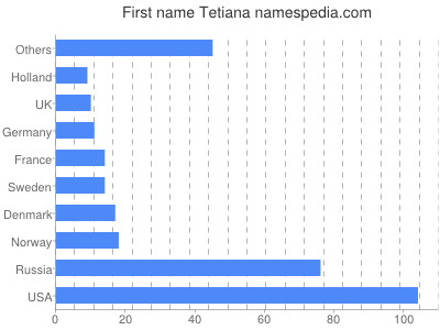 Given name Tetiana