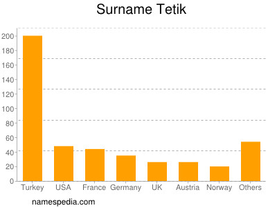 Surname Tetik