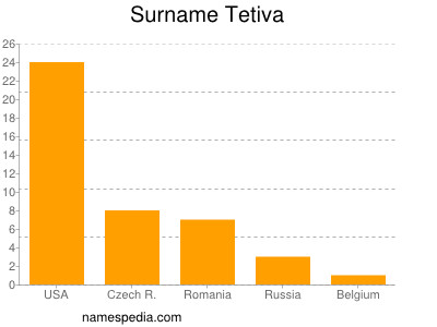 Familiennamen Tetiva