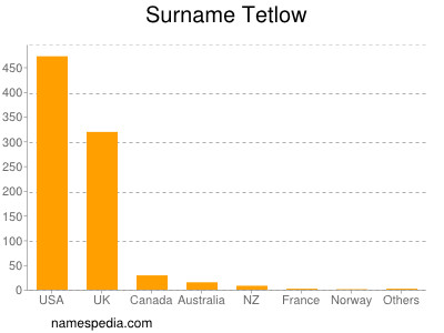 Familiennamen Tetlow