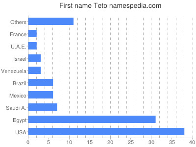 prenom Teto