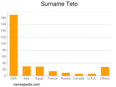 nom Teto