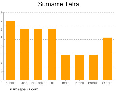 Surname Tetra