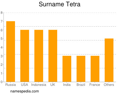 Familiennamen Tetra