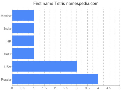 Vornamen Tetris