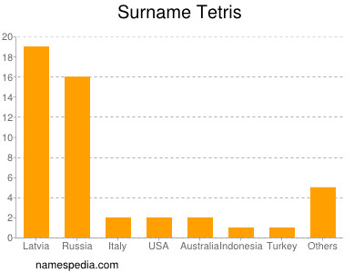 Familiennamen Tetris