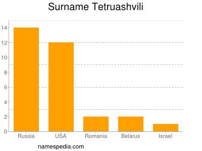 Familiennamen Tetruashvili