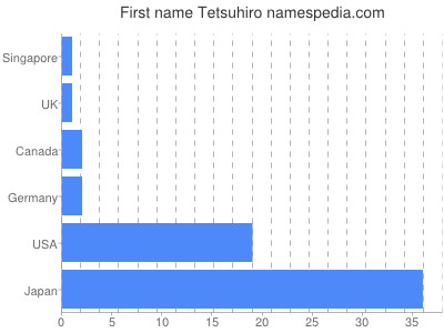Vornamen Tetsuhiro