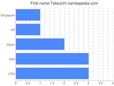 prenom Tetsuichi