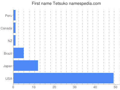 Vornamen Tetsuko