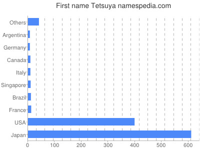prenom Tetsuya