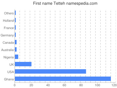 Vornamen Tetteh