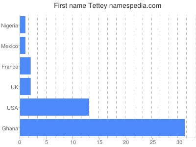 prenom Tettey