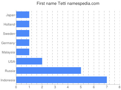 Vornamen Tetti
