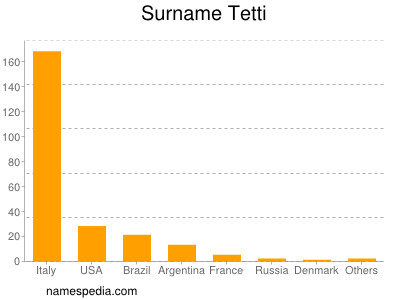 Familiennamen Tetti