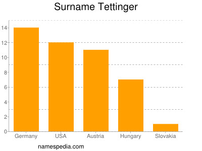 Familiennamen Tettinger