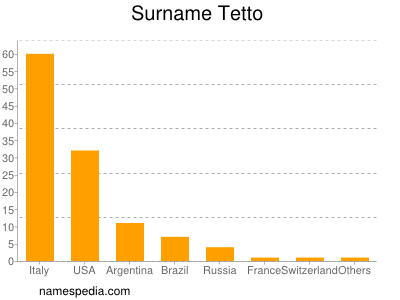 Surname Tetto