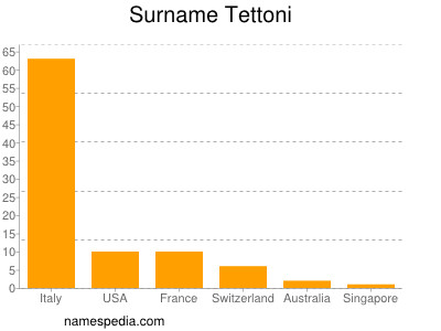 nom Tettoni