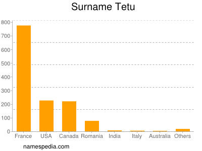 Surname Tetu