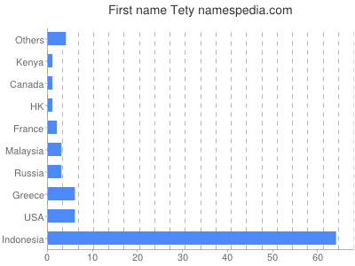 Vornamen Tety