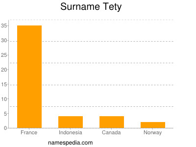 Familiennamen Tety