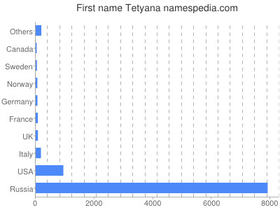 Vornamen Tetyana