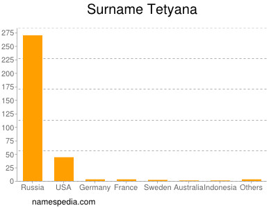 Surname Tetyana