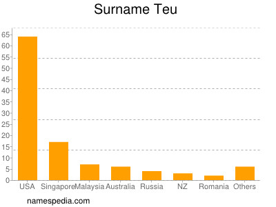 Surname Teu