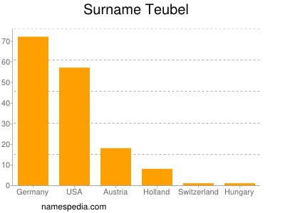 Surname Teubel