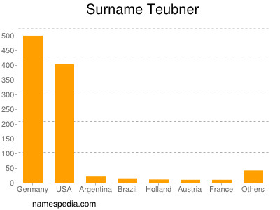 Surname Teubner