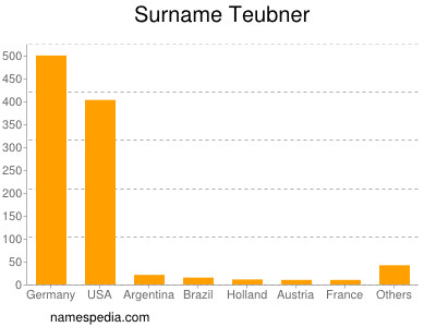 nom Teubner