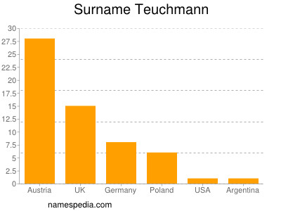 Familiennamen Teuchmann