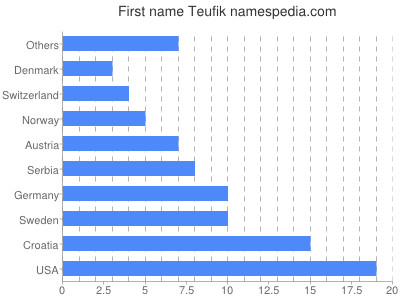 Given name Teufik