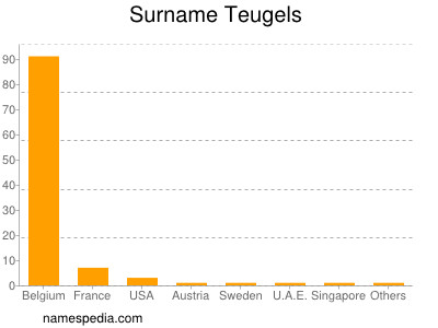 Familiennamen Teugels