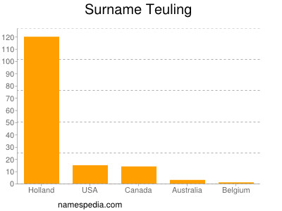 Surname Teuling