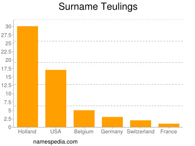 Surname Teulings