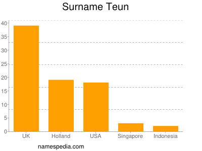 Surname Teun