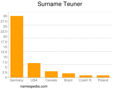 Familiennamen Teuner