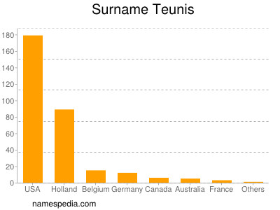 Familiennamen Teunis