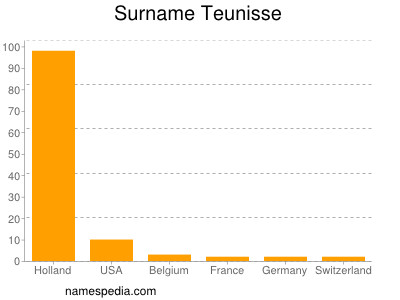 Familiennamen Teunisse