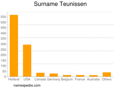 Familiennamen Teunissen